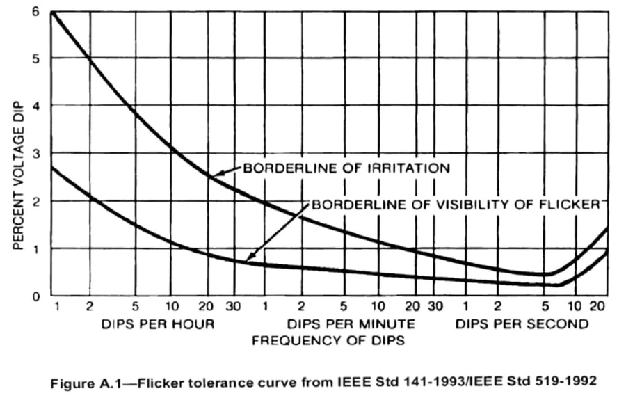 Flicker Standards Used By PMI Recorders